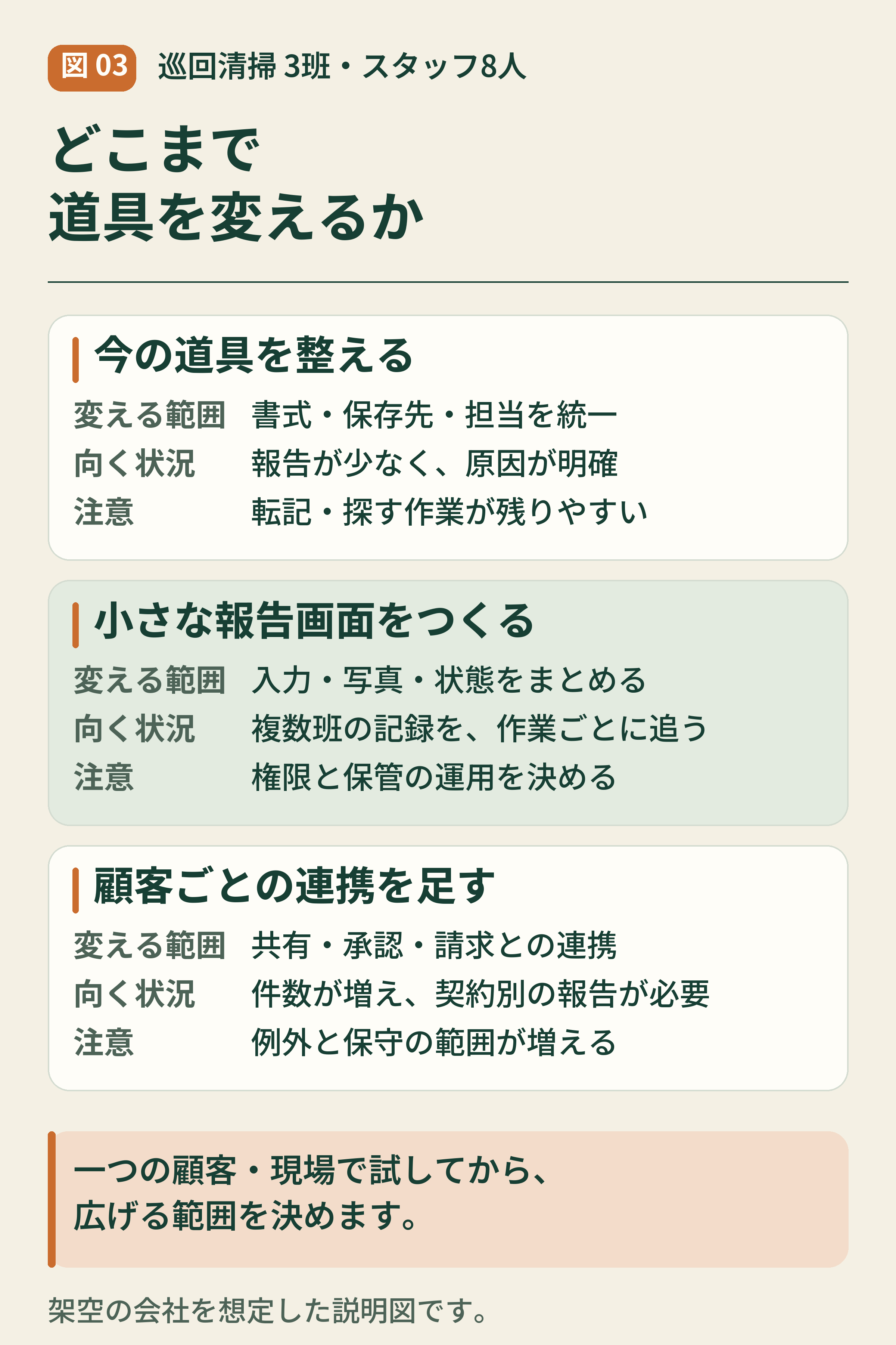 03-清掃作業報告を整える三つの選択肢.png
