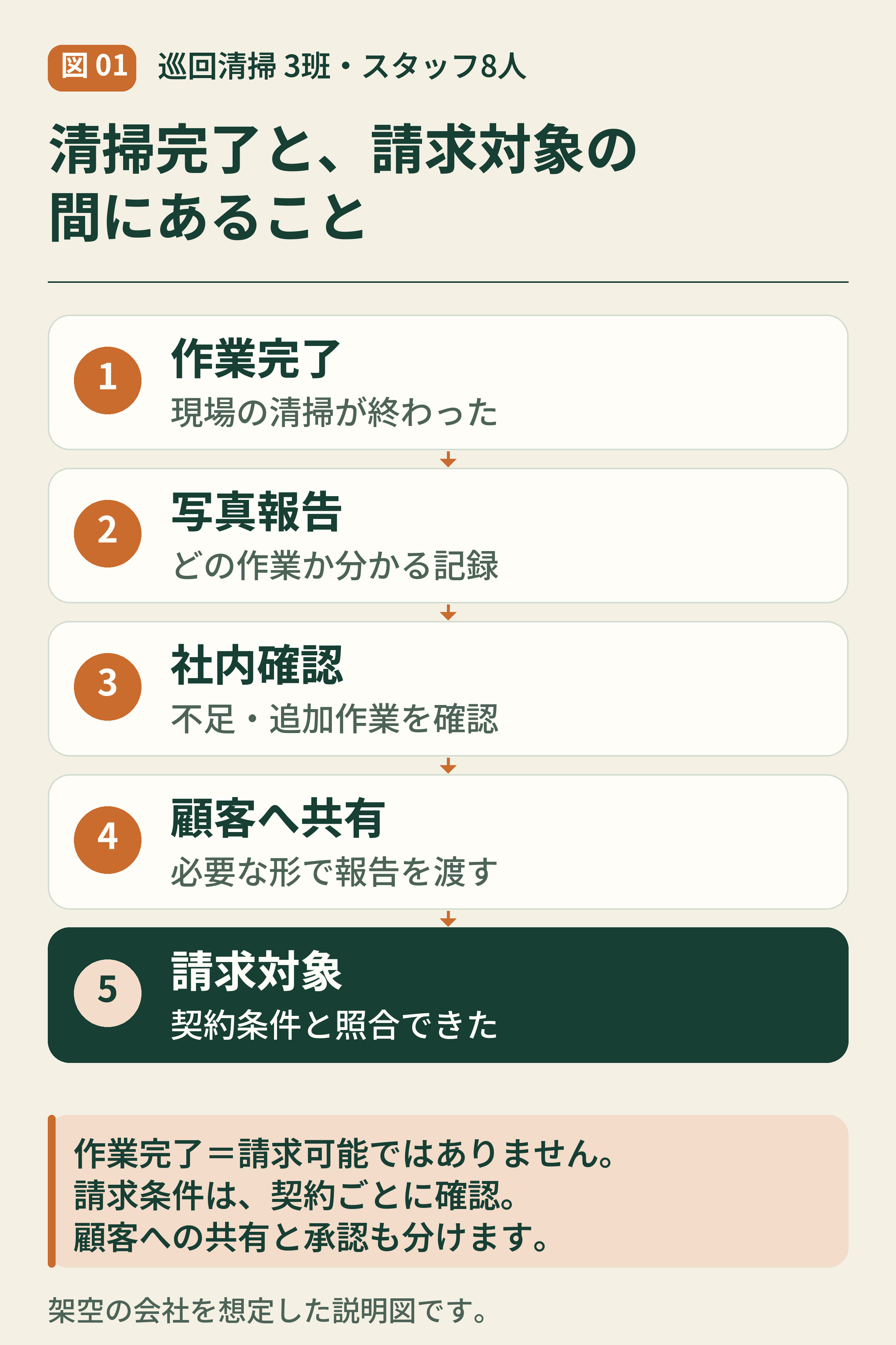 01-清掃完了から請求対象までの五つの状態.png