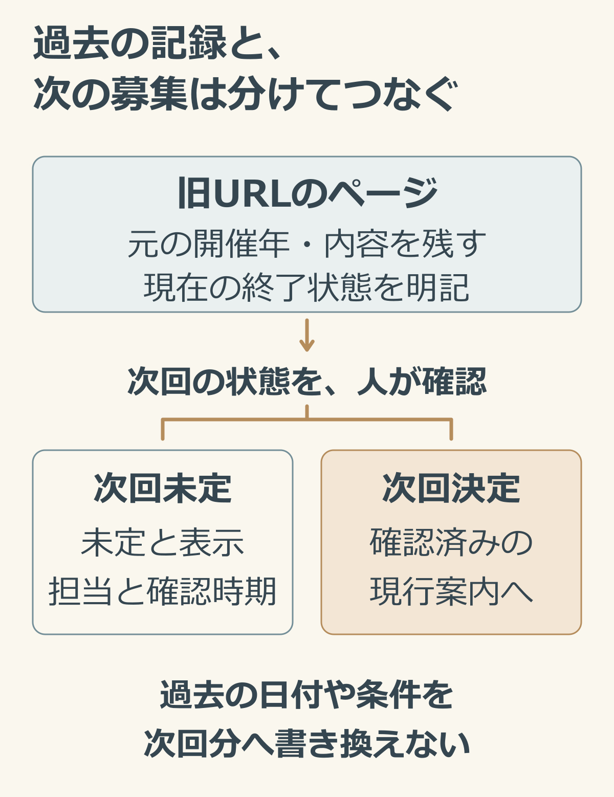 元の開催記録を残す旧ページから次回未定の表示または確認済みの現行案内へつなぐ役割の説明図.png
