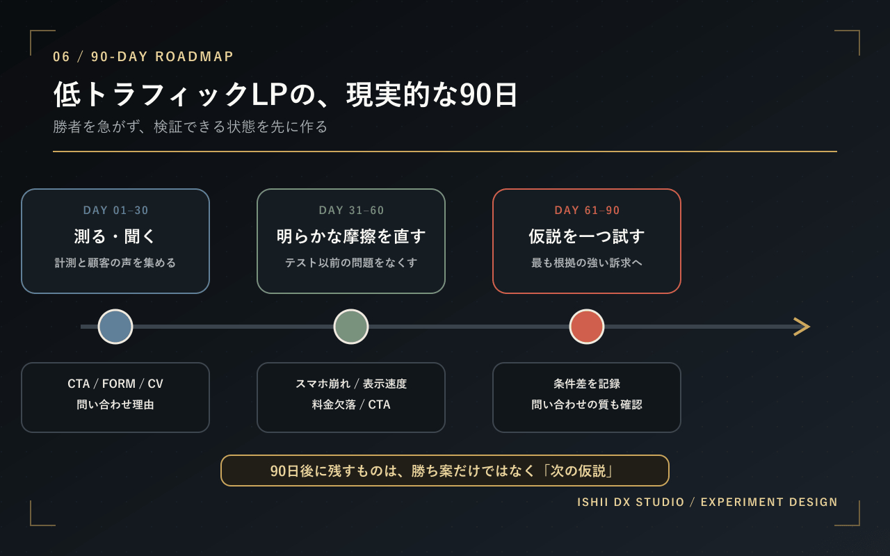 07-90day-roadmap.png