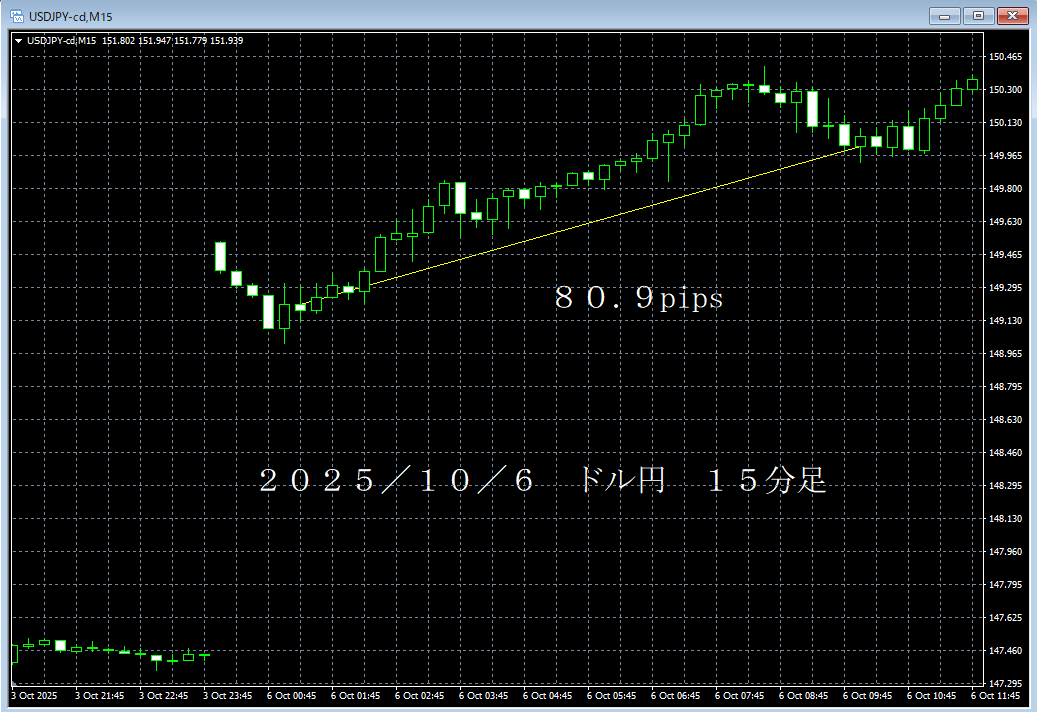 20251006ドル円１５分足.png