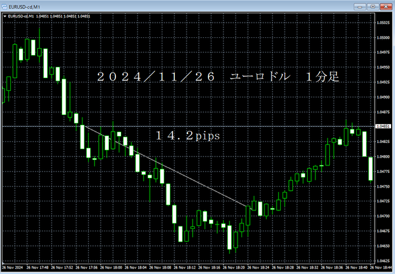 20241126ユーロドル１分足.png