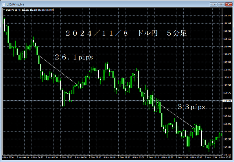 20241108ドル円５分足.png