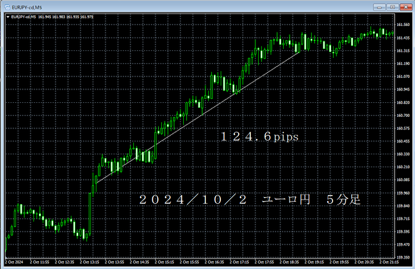 20241002ユーロ円５分足.png