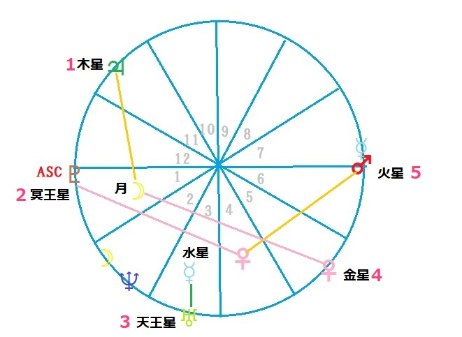 運命の人に出会ったホロスコープ.jpg