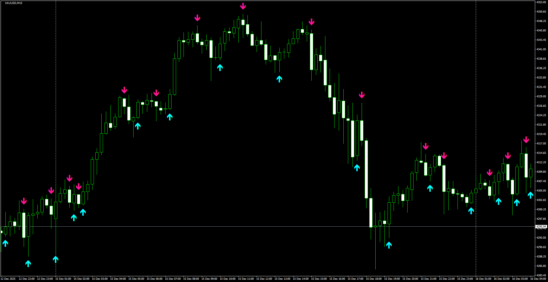 XAUUSD(M15)_2025.12.16_221038.png