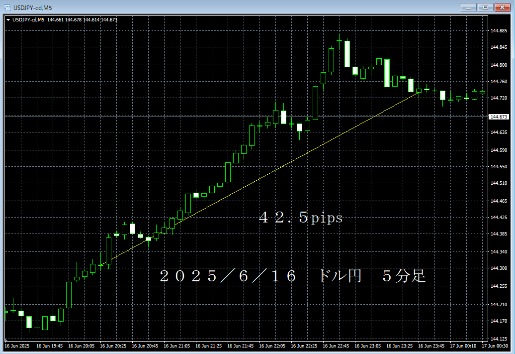 20250616ドル円５分足.png