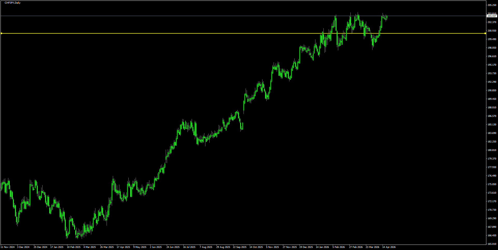 CHFJPYD1_2026.04.20_202053.png