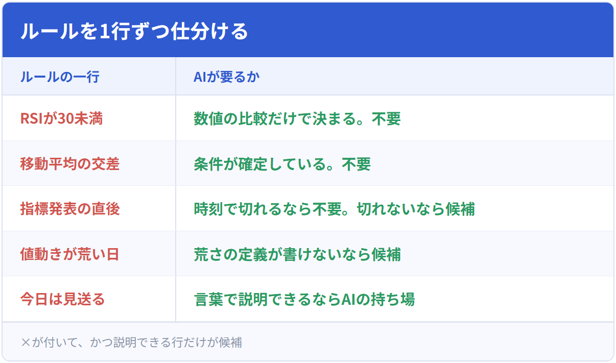 ルールを1行ずつ仕分ける