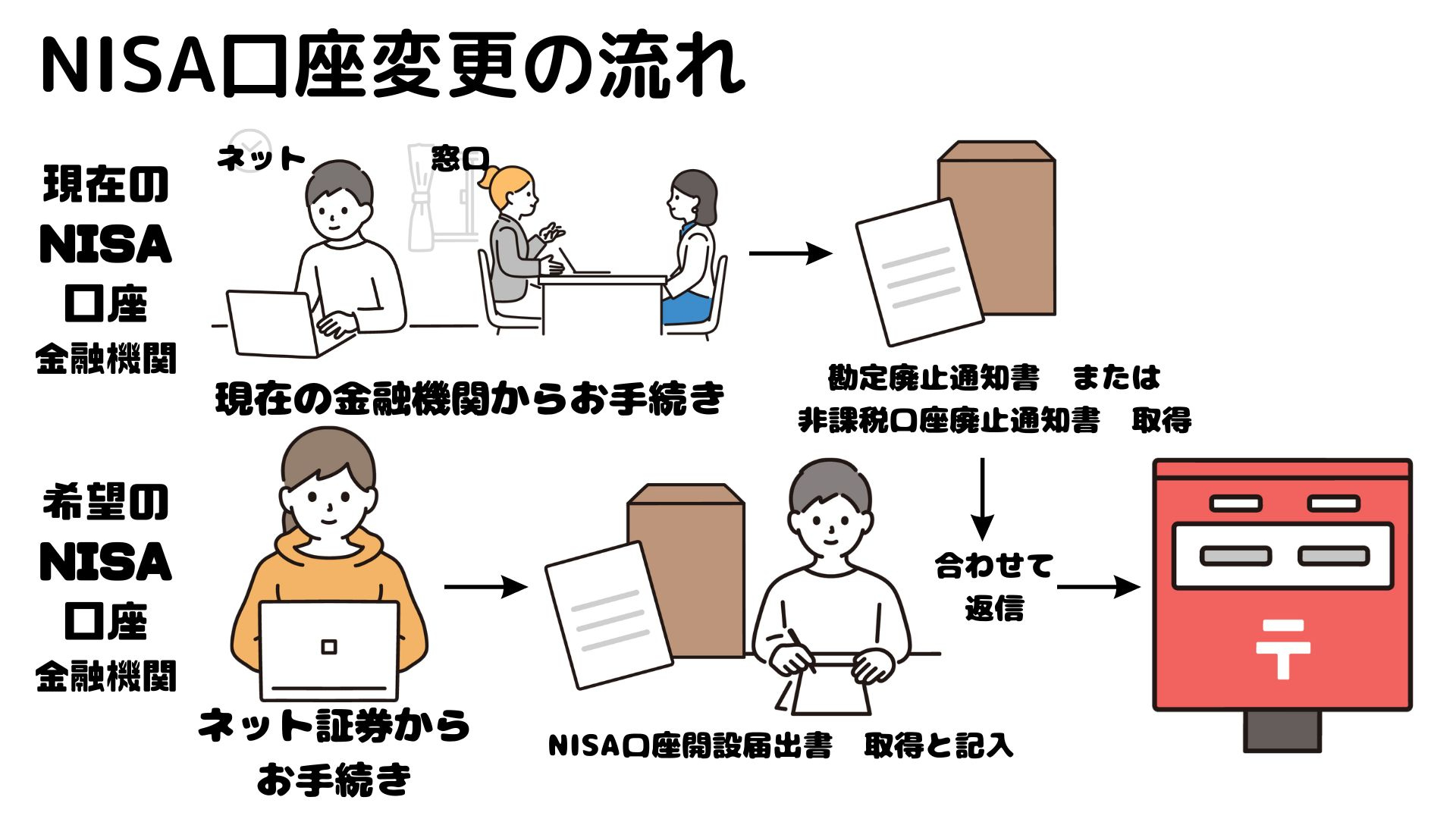 NISA口座変更の流れ (1).jpg