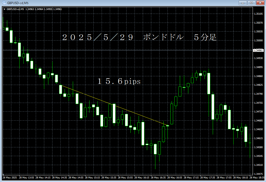 20250529ポンドドル５分足.png