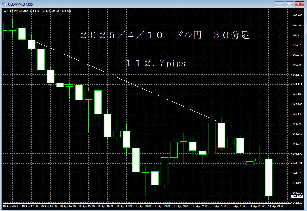 20250410ドル円３０分足.png