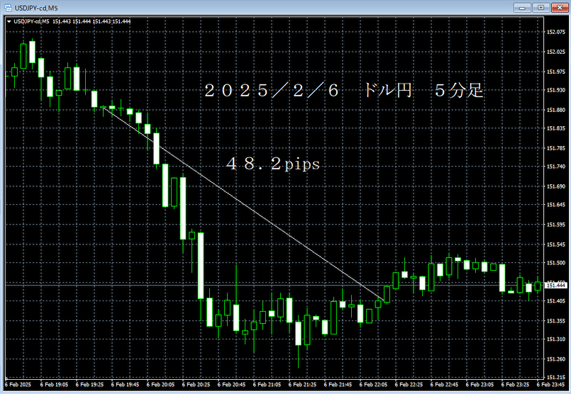 20250206ドル円５分足.png