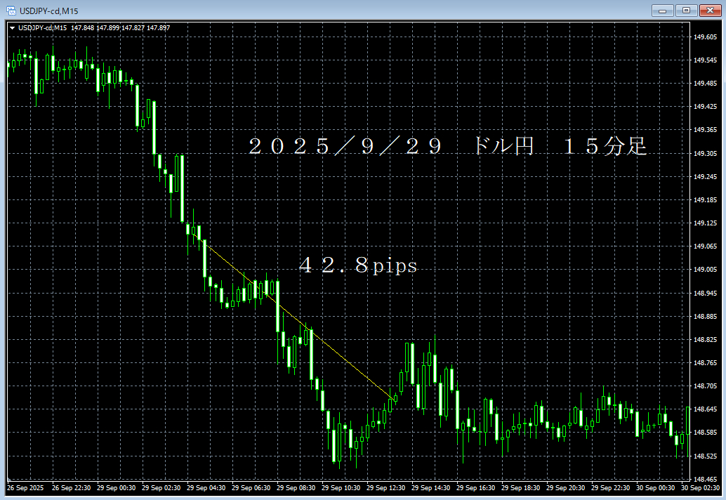 20250929ドル円１５分足.png