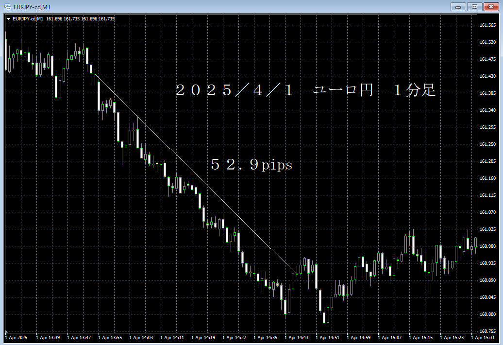 20250401ユーロ円１分足.png