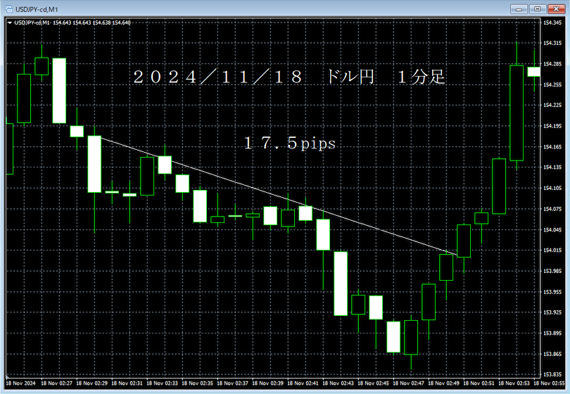 20241118ドル円１分足.png