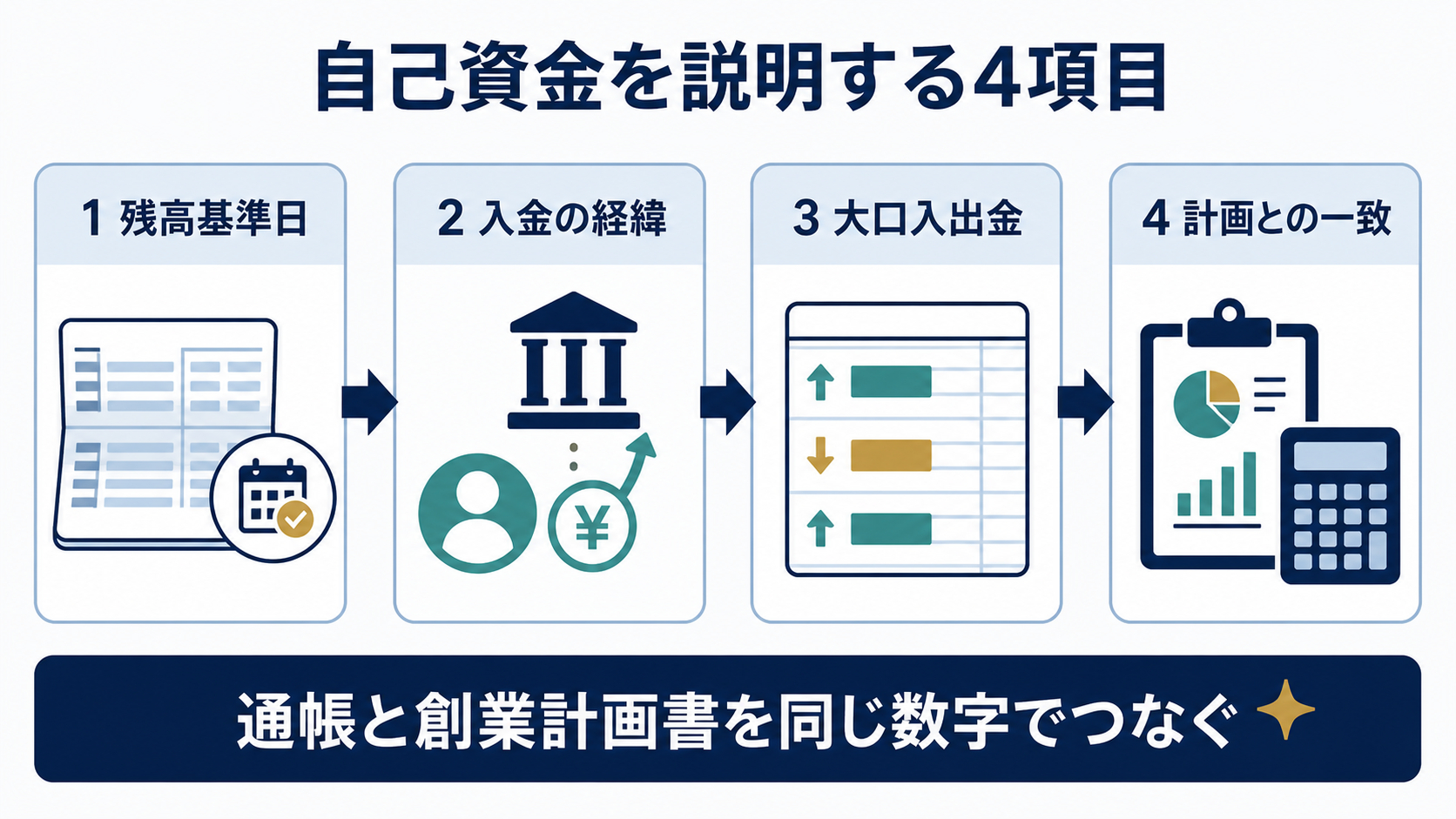 2026-08-08-startup-self-funds-diagram.png