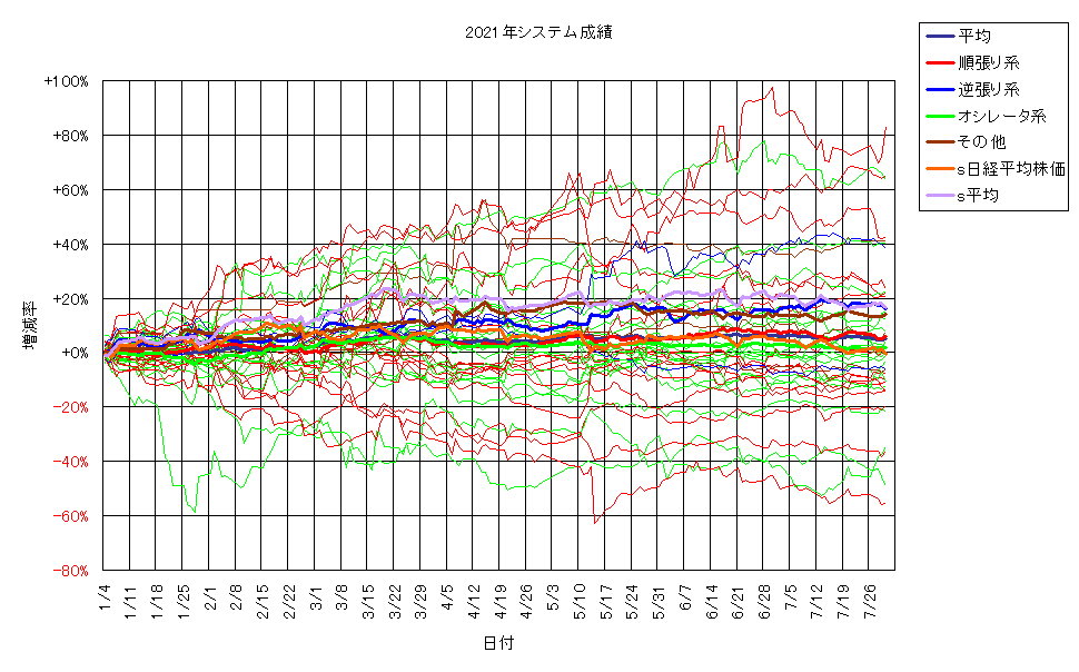 システム成績単利210730G2.png