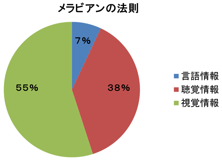 ブログ１２メラビアンの法則.png