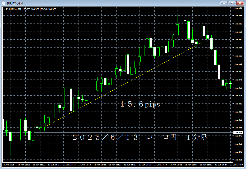 20250613ユーロ円１分足.png