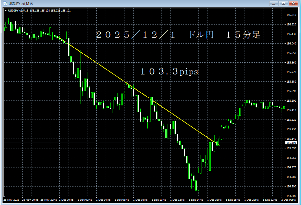 ｒ７／１２／１ドル円１５分足.png