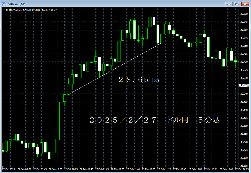 20250227ドル円５分足.png