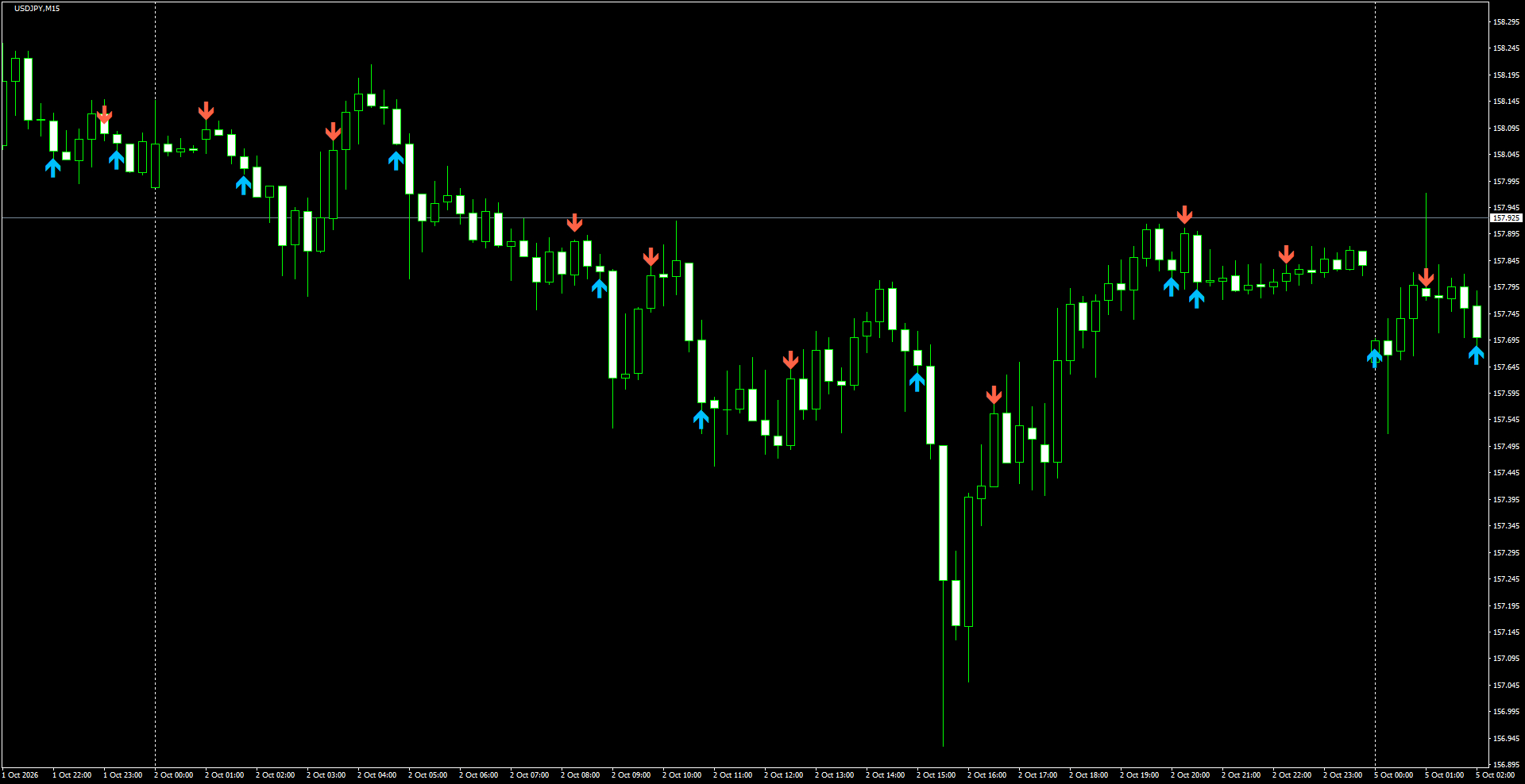 USDJPY(M15)_2026.10.05_200500.png