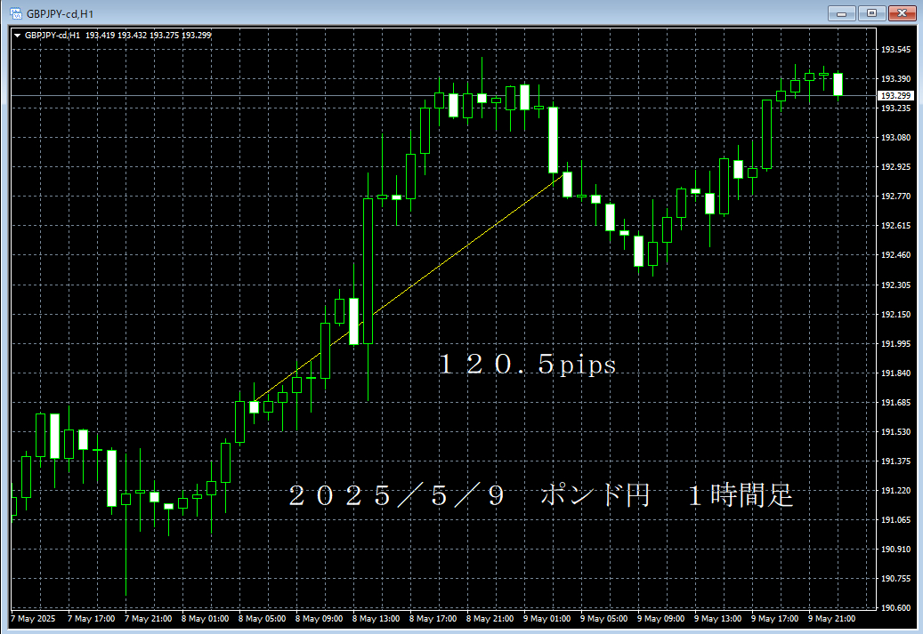 20250509ポンド円１時間足.png