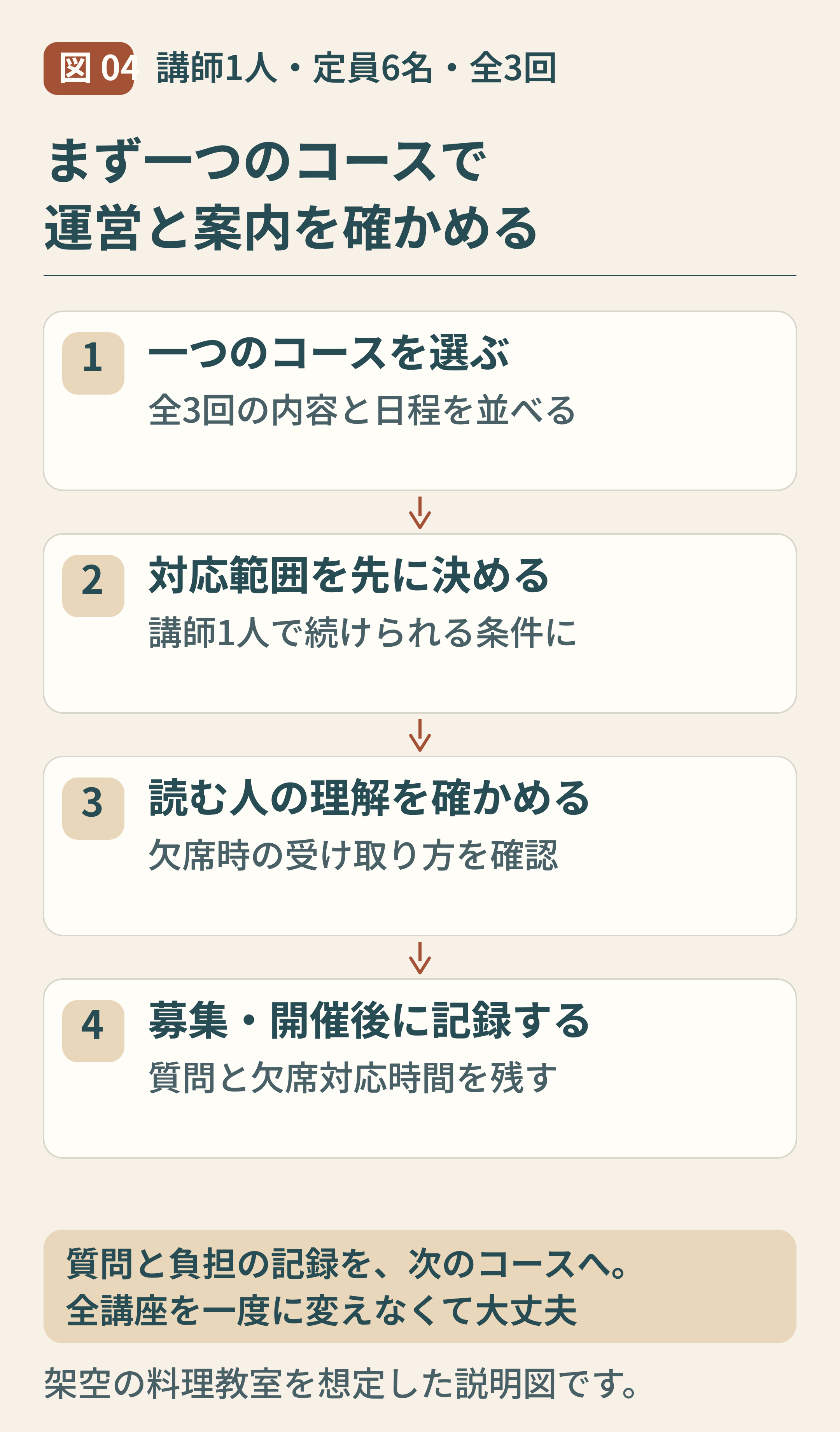 04-料理教室を一コースだけで確かめる手順.png