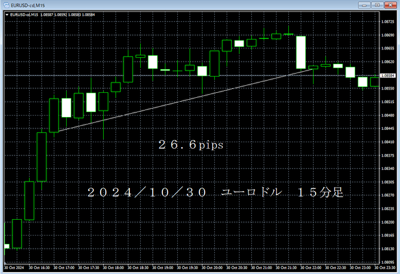 20241030ユーロドル１５分足.png