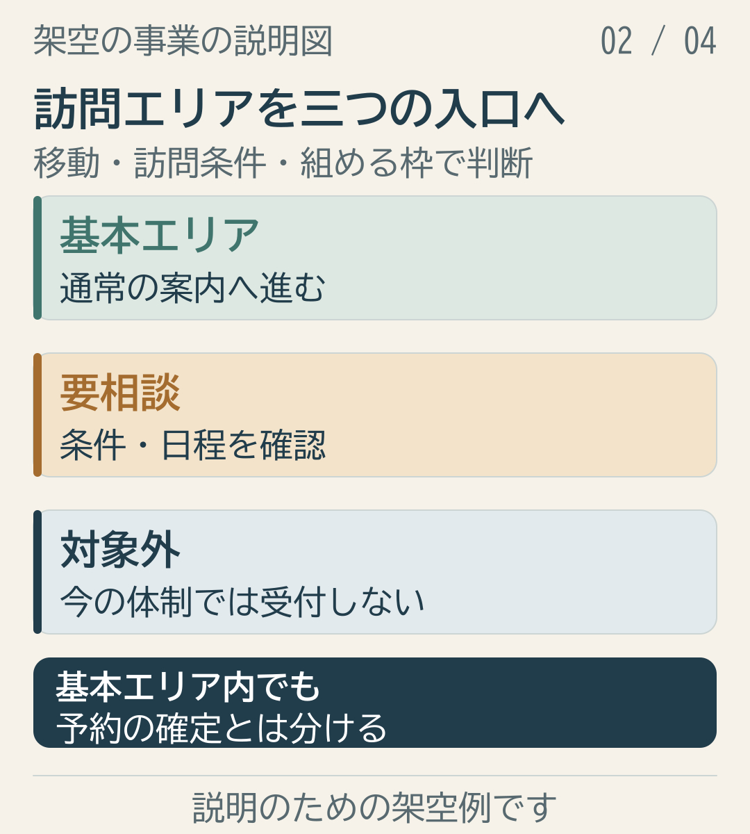 整理収納の訪問エリアを基本エリアと要相談と対象外の三つの入口へ分ける架空の図.png