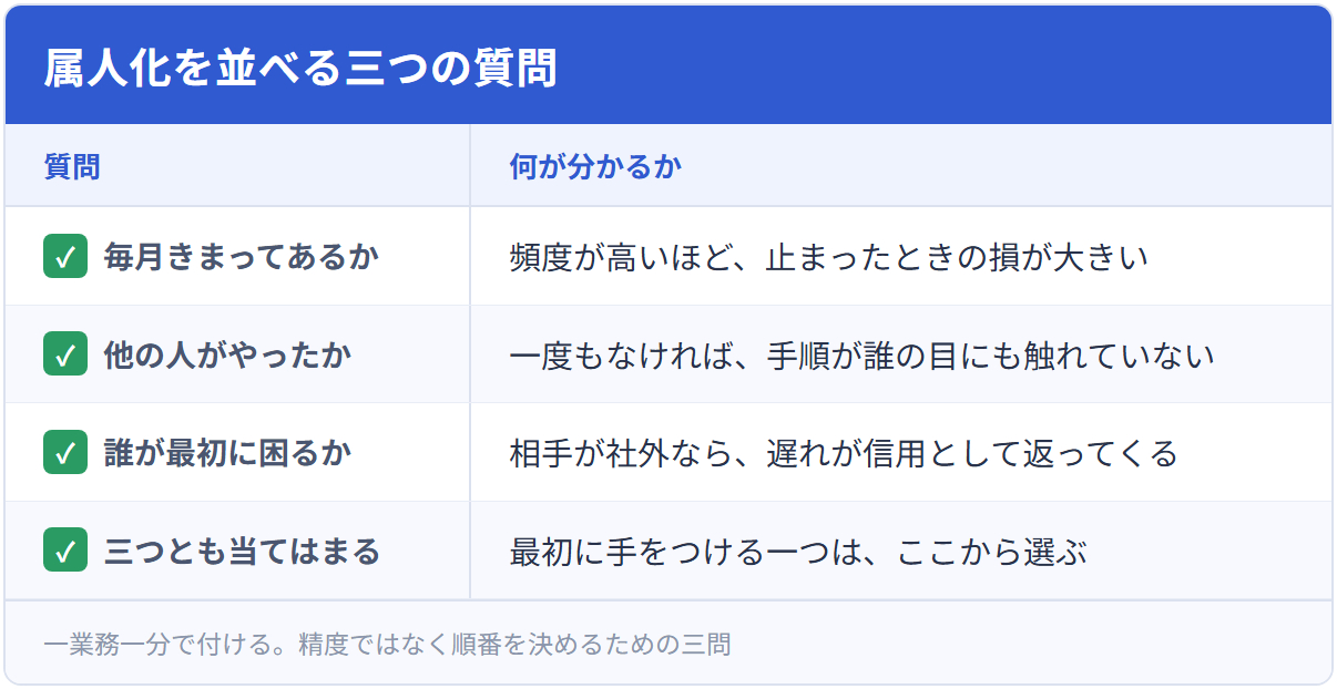 属人化を並べる三つの質問