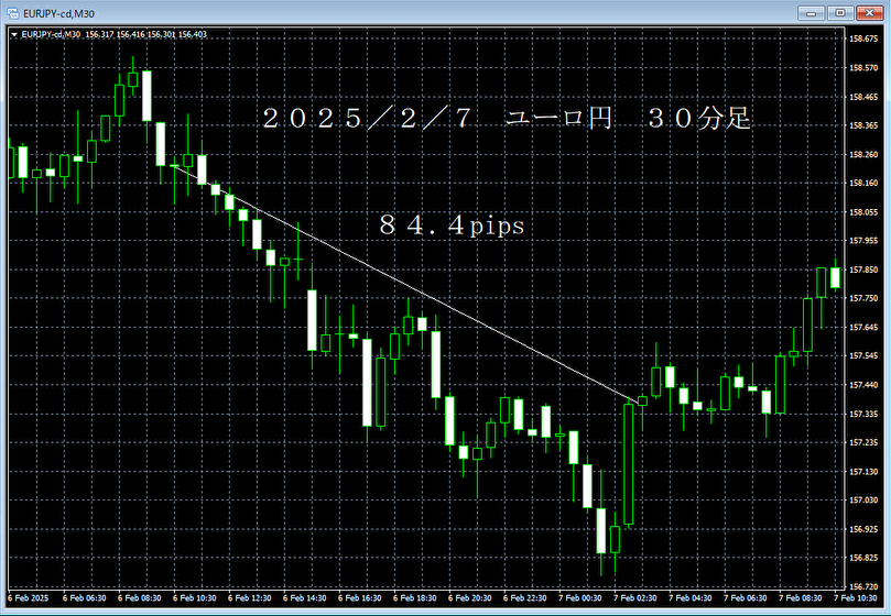 20250207ユーロ円３０分足.png