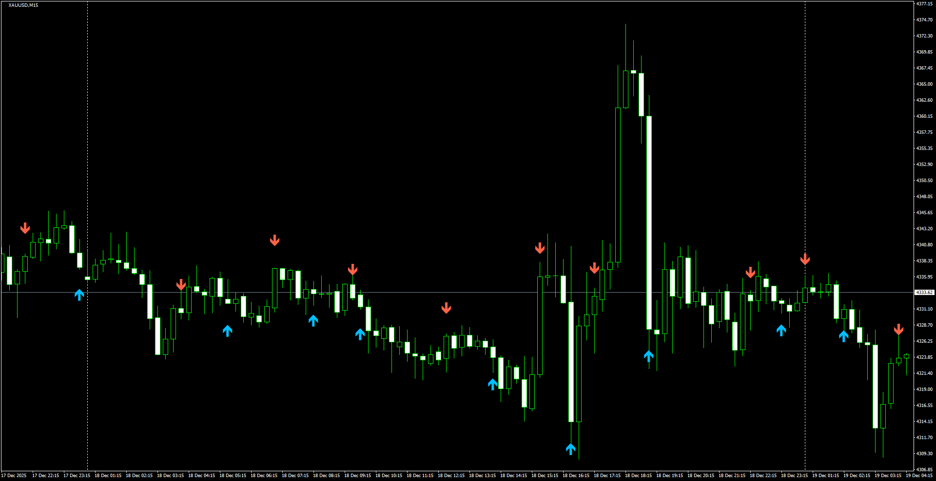 XAUUSD(M15)_2025.12.19_221733.png