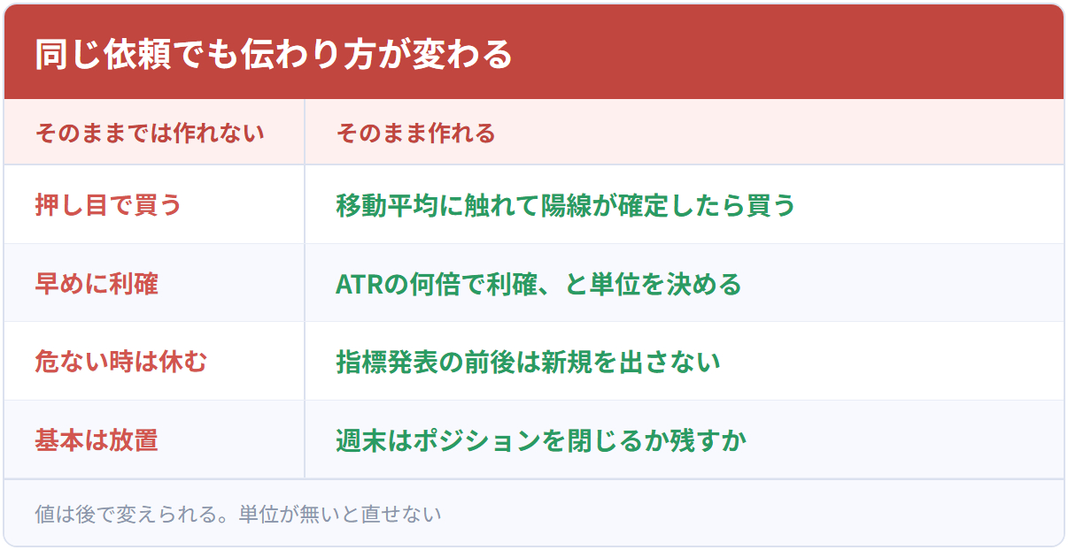 同じ依頼でも伝わり方が変わる