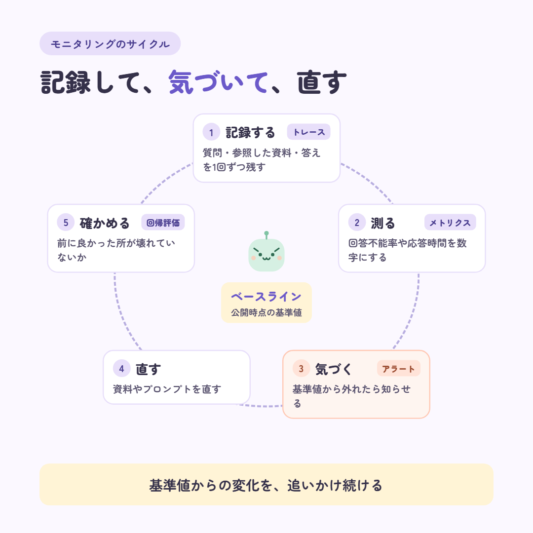 図3 モニタリングのサイクル@1x.png