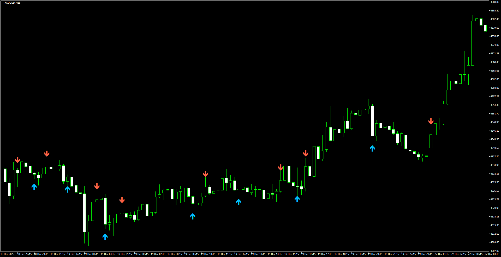 XAUUSD(M15)_2025.12.22_202241.png
