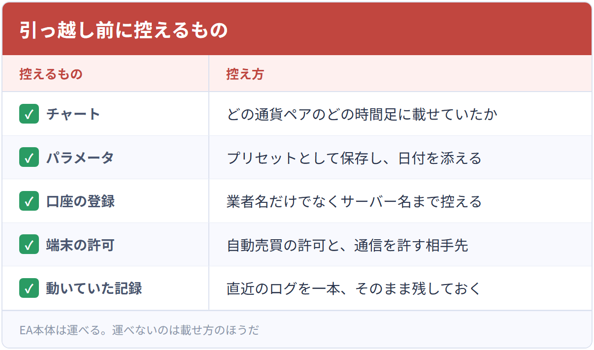 引っ越し前に控えるもの