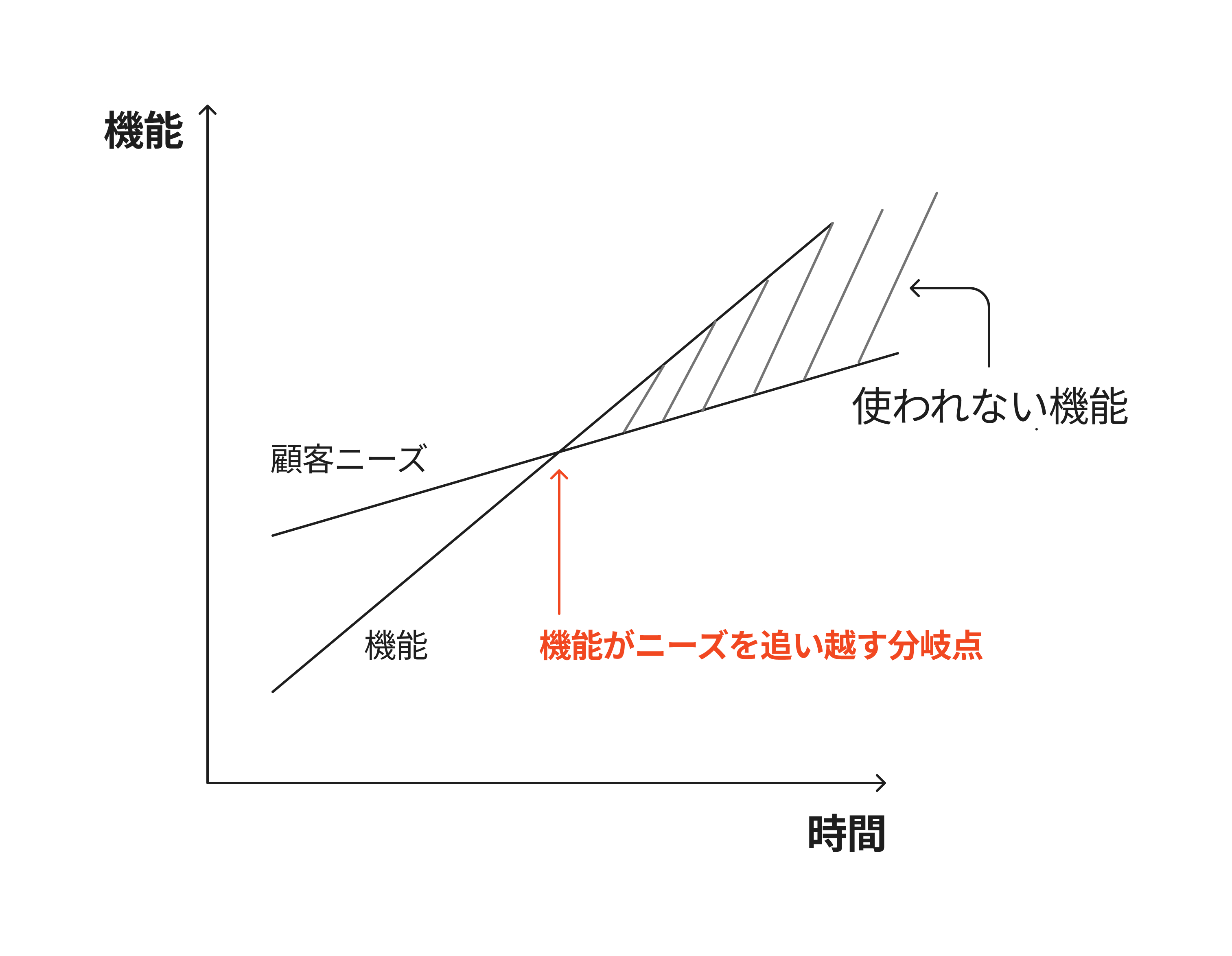 機能がニーズを追い越す分岐点.png