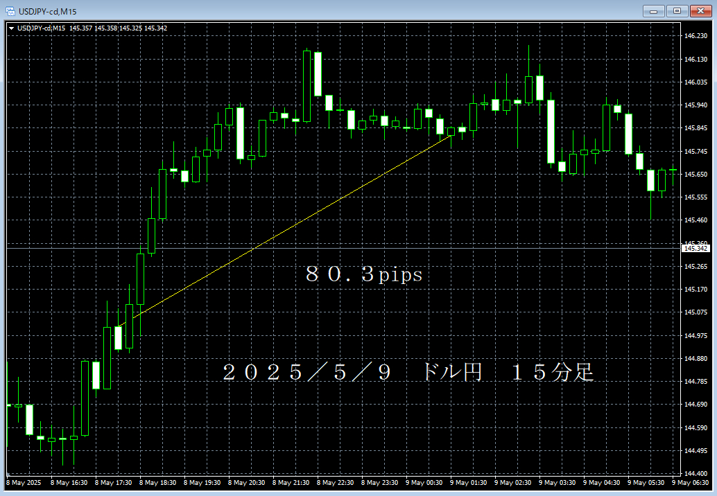 20250509ドル円１５分足.png