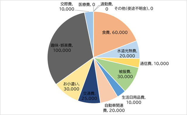 生活費内訳-住まいのお金fp相談室.jpg