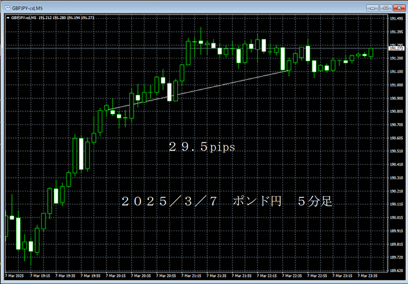 20250307ポンド円５分足.png
