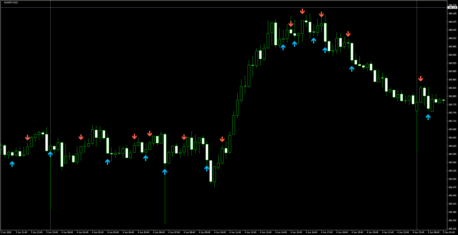 EURJPY(M15)_2026.06.05_200101.png