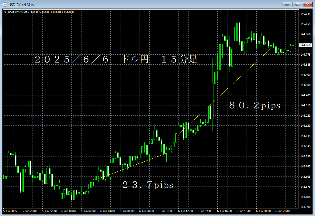 20250606ドル円５分足.png