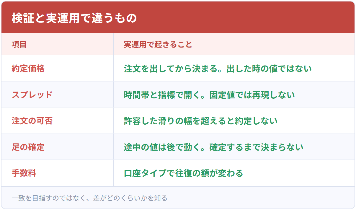 検証と実運用で違うもの