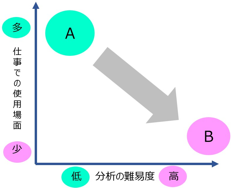 【市川マーケティング研究所】分析の難易度と使用場面の関係　coconala blog 202411xx image .jpg