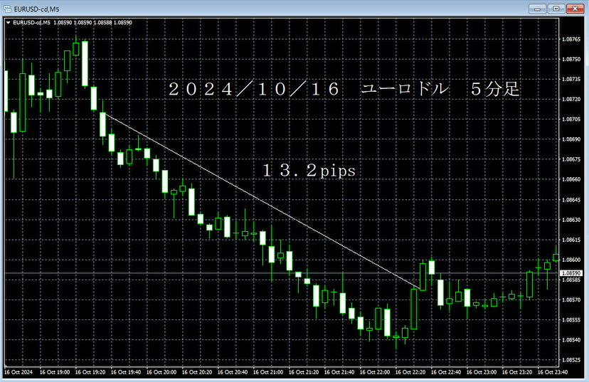 20241016ユーロドル５分足.png