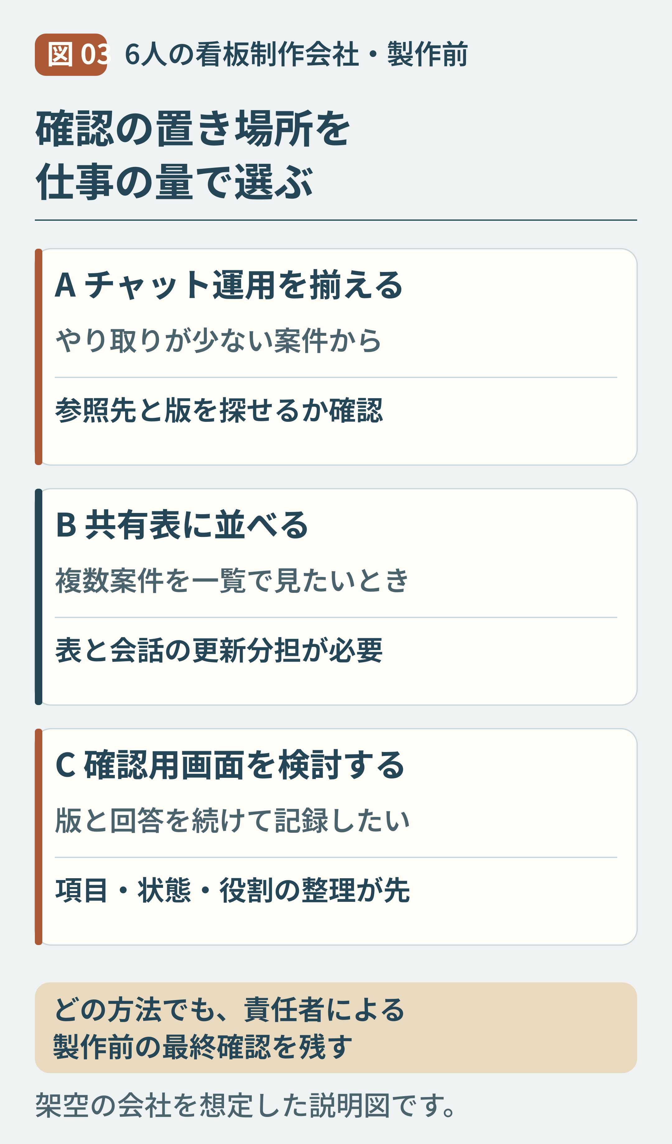 03-看板の確認をチャット共有表専用画面で整理する.png