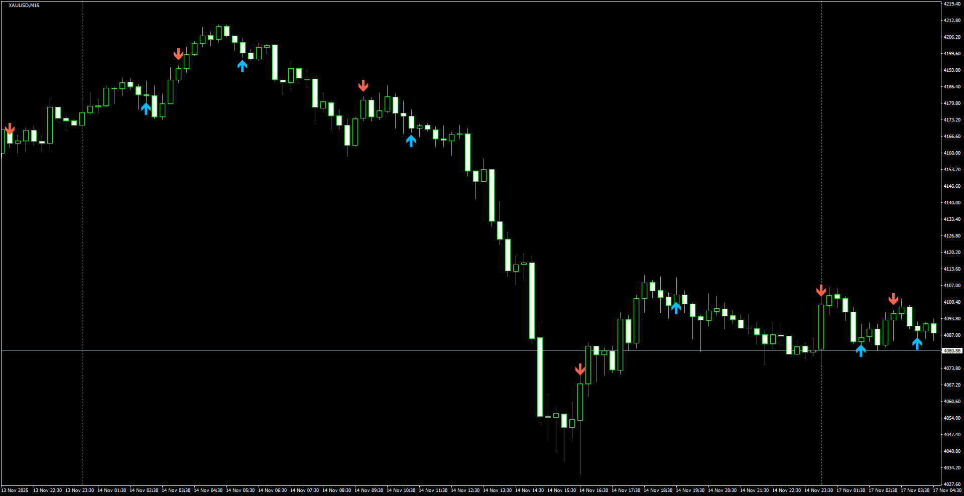 XAUUSD(M15)_2025.11.17_204543.png