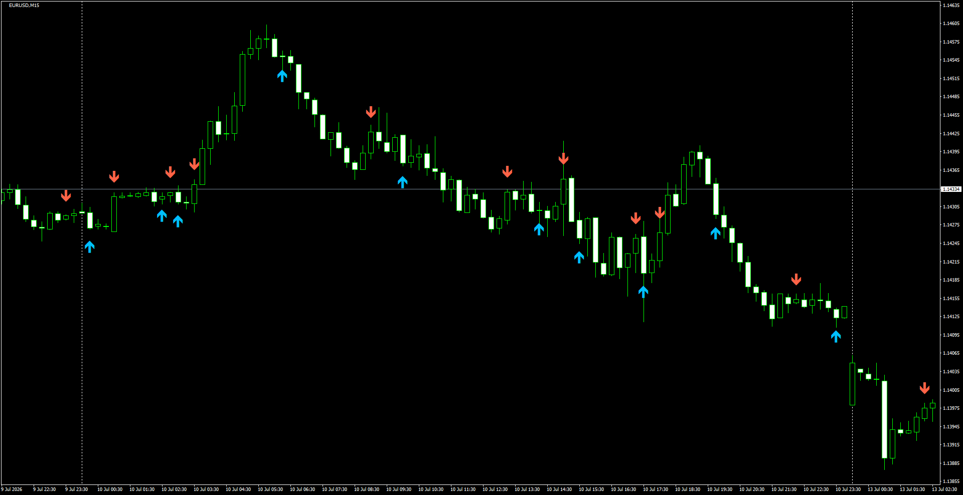 EURUSD(M15)_2026.07.13_195511.png